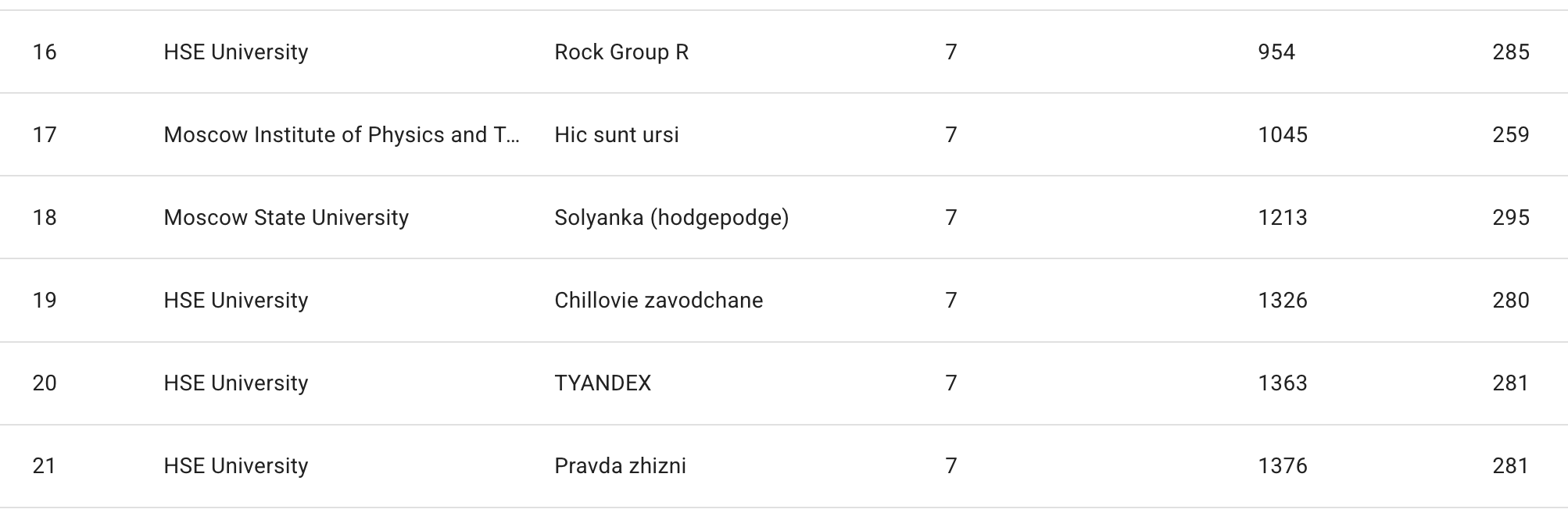 Moscow Regionals ICPC
